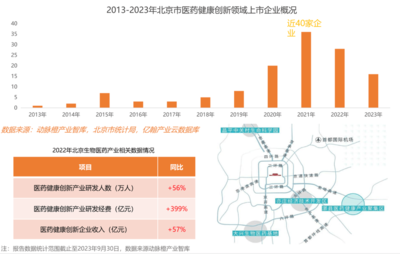 2023年全球醫療健康產業資本報告 技術政策雙輪驅動，政府引導基金成創新重要助力